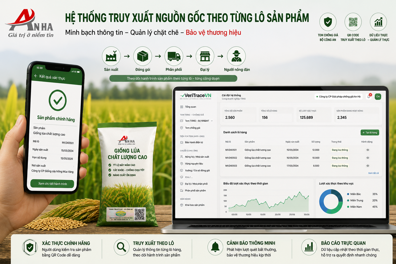 Không chỉ chống giả: Hạt giống cần một “danh tính điện tử” để kiểm soát từ gốc 2 Bảo vệ hạt giống từ gốc: Khi tem chống giả Bộ Công an kết hợp QR Code truy xuất theo lô giaair pháp triển khai từ An Hà.